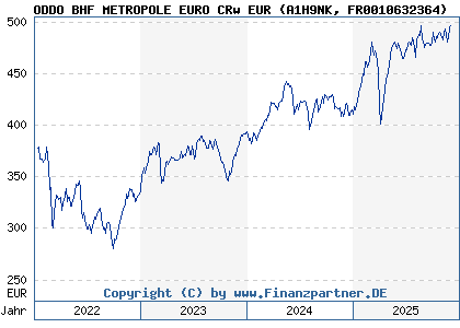 Chart: ODDO BHF METROPOLE EURO CRw EUR (A1H9NK FR0010632364)