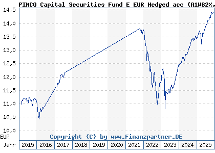 Chart: PIMCO Capital Securities Fund E EUR Hedged acc (A1W62X IE00BFRSV973)