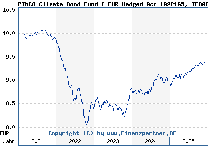 Chart: PIMCO Climate Bond Fund E EUR Hedged Acc (A2P1G5 IE00BLH0ZN77)