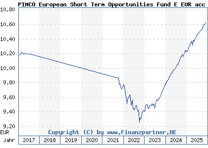 Chart: PIMCO European Short Term Opportunities Fund E EUR acc (A1T6VW IE00B90VC092)
