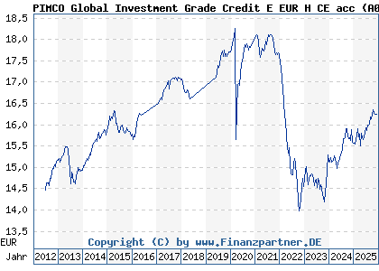Chart: PIMCO Global Investment Grade Credit E EUR H CE acc (A0KD2M IE00B11XZ434)