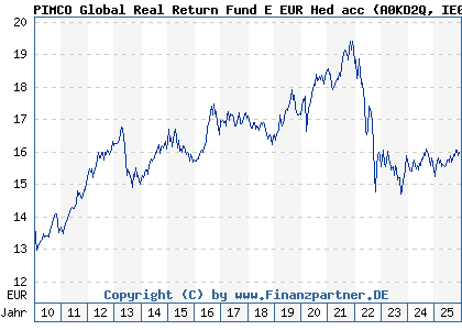 Chart: PIMCO Global Real Return Fund E EUR Hed acc (A0KD2Q IE00B11XZ541)