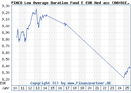 Chart: PIMCO Low Average Duration Fund E EUR Hed acc (A0X91E IE00B283G405)