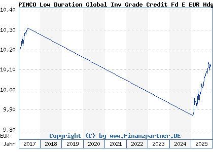 Chart: PIMCO Low Duration Global Inv Grade Credit Fd E EUR Hdg acc (A1XD7P IE00BJTCP712)