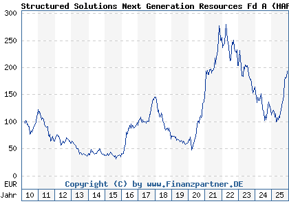 Chart: Structured Solutions Next Generation Resources Fd A (HAFX4V LU0470205575)