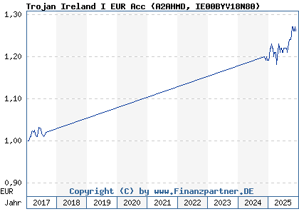 Chart: Trojan Ireland I EUR Acc (A2AHMD IE00BYV18N80)