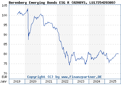 Chart: Berenberg Emerging Bonds ESG R (A2H8YS LU1725429309)