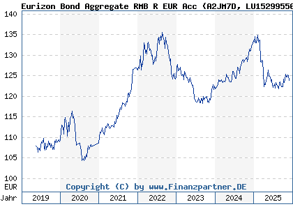 Chart: Eurizon Bond Aggregate RMB R EUR Acc (A2JM7D LU1529955046)