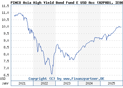 Chart: PIMCO Asia High Yield Bond Fund E USD Acc (A2PAD1 IE00BGSXQR19)