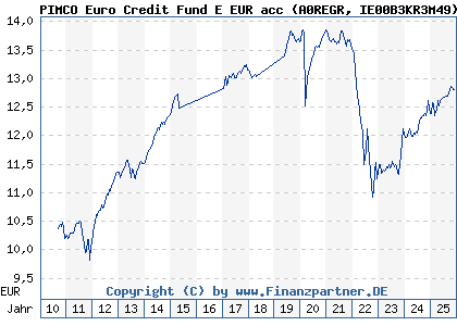 Chart: PIMCO Euro Credit Fund E EUR acc (A0REGR IE00B3KR3M49)
