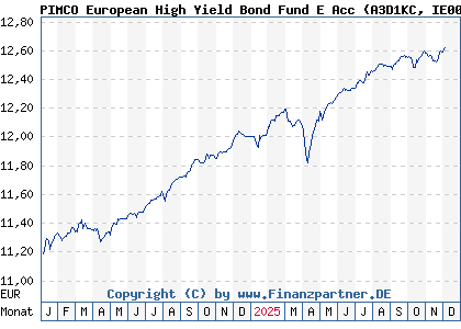 Chart: PIMCO European High Yield Bond Fund E Acc (A3D1KC IE000F0JHVG1)