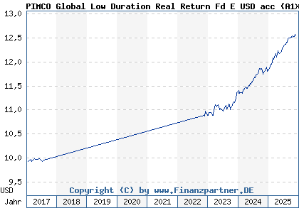Chart: PIMCO Global Low Duration Real Return Fd E USD acc (A1XCS7 IE00BJ7B9340)