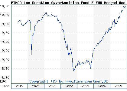 Chart: PIMCO Low Duration Opportunities Fund E EUR Hedged Acc (A2H5FA IE00BF2FJG67)