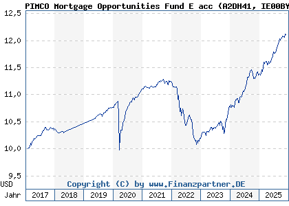 Chart: PIMCO Mortgage Opportunities Fund E acc (A2DH41 IE00BYZNBB98)