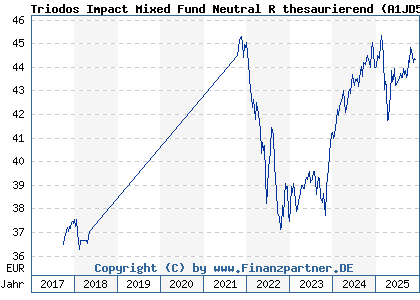 Chart: Triodos Impact Mixed Fund Neutral R thesaurierend (A1JD57 LU0504302356)