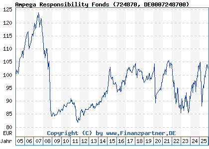 Chart: Ampega Responsibility Fonds (724870 DE0007248700)