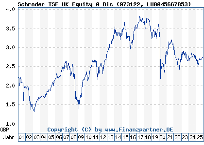Chart: Schroder ISF UK Equity A Dis (973122 LU0045667853)