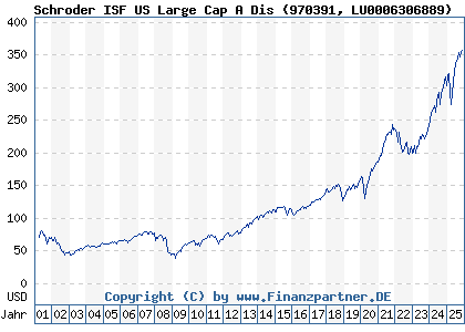 Chart: Schroder ISF US Large Cap A Dis (970391 LU0006306889)