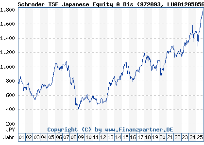 Chart: Schroder ISF Japanese Equity A Dis (972093 LU0012050562)