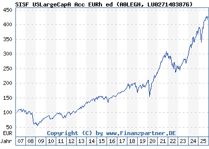 Chart: SISF USLargeCapA Acc EURh ed (A0LEGH LU0271483876)