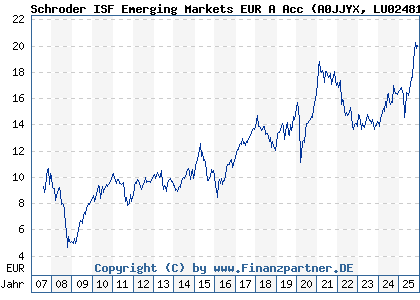 Chart: Schroder ISF Emerging Markets EUR A Acc (A0JJYX LU0248176959)