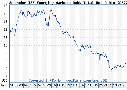 Chart: Schroder ISF Emerging Markets Debt Total Ret A Dis (987787 LU0080733339)
