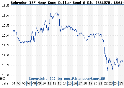 Chart: Schroder ISF Hong Kong Dollar Bond A Dis (661575 LU0149524976)