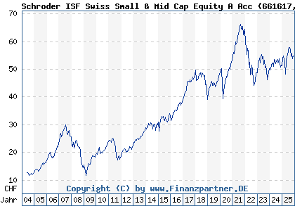 Chart: Schroder ISF Swiss Small & Mid Cap Equity A Acc (661617 LU0149524034)