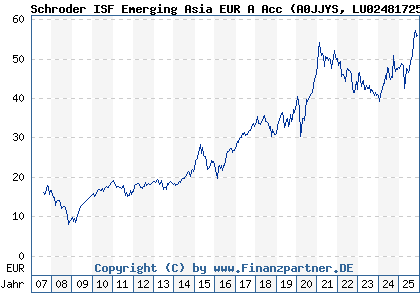 Chart: Schroder ISF Emerging Asia EUR A Acc (A0JJYS LU0248172537)
