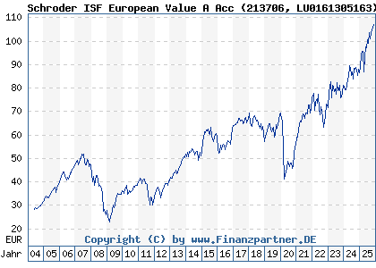 Chart: Schroder ISF European Value A Acc (213706 LU0161305163)