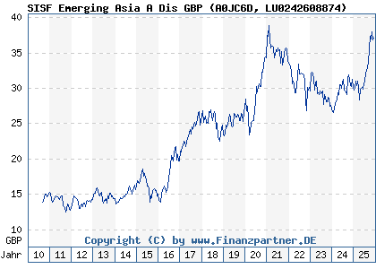 Chart: SISF Emerging Asia A Dis GBP (A0JC6D LU0242608874)