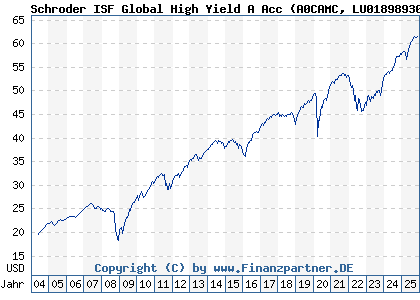 Chart: Schroder ISF Global High Yield A Acc (A0CAMC LU0189893018)