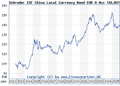 Chart: Schroder ISF China Local Currency Bond EUR A Acc (A1J6VS LU0845699254)