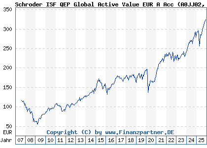 Chart: Schroder ISF QEP Global Active Value EUR A Acc (A0JJ02 LU0248176017)