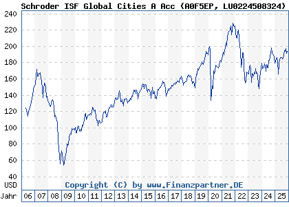 Chart: Schroder ISF Global Cities A Acc (A0F5EP LU0224508324)
