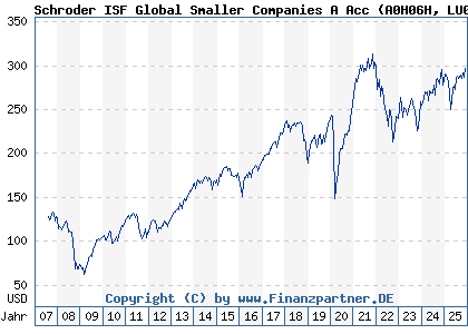 Chart: Schroder ISF Global Smaller Companies A Acc (A0H06H LU0240877869)