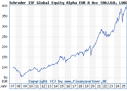 Chart: Schroder ISF Global Equity Alpha EUR A Acc (A0JJ1A LU0248168428)