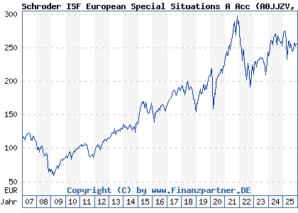 Chart: Schroder ISF European Special Situations A Acc (A0JJZV LU0246035637)