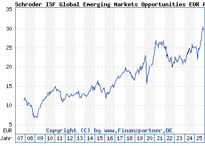 Chart: Schroder ISF Global Emerging Markets Opportunities EUR A Acc (A0MNPW LU0279459456)