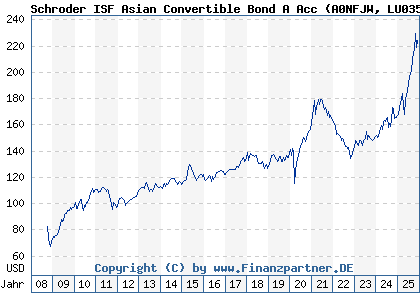 Chart: Schroder ISF Asian Convertible Bond A Acc (A0NFJW LU0351440481)