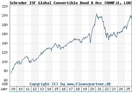 Chart: Schroder ISF Global Convertible Bond A Acc (A0NFJ1 LU0351442180)