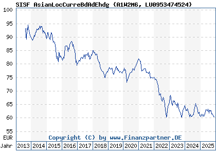 Chart: SISF AsianLocCurreBdAdEhdg (A1W2M6 LU0953474524)
