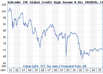 Chart: Schroder ISF Global Credit High Income A Dis (A1H5Z8 LU0575582704)