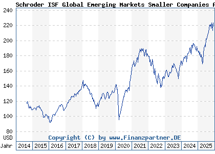 Chart: Schroder ISF Global Emerging Markets Smaller Companies A Acc (A119SU LU1098400762)