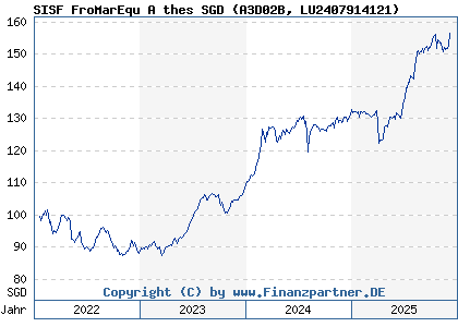 Chart: SISF FroMarEqu A thes SGD (A3D02B LU2407914121)