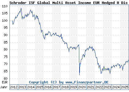 Chart: Schroder ISF Global Multi Asset Income EUR Hedged A Dis (A1JVBM LU0757360960)