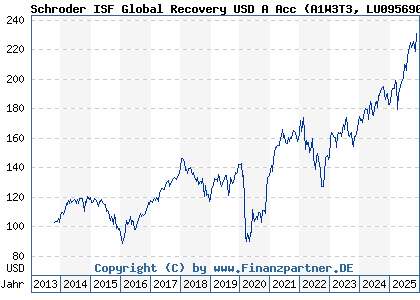 Chart: Schroder ISF Global Recovery USD A Acc (A1W3T3 LU0956908155)