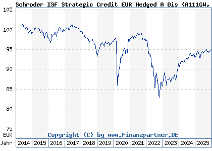 Chart: Schroder ISF Strategic Credit EUR Hedged A Dis (A111GW LU1046236037)