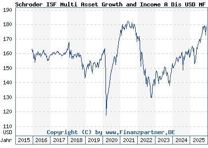 Chart: Schroder ISF Multi Asset Growth and Income A Dis USD MF (A2ABBN LU1326303135)