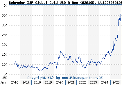Chart: Schroder ISF Global Gold USD A Acc (A2AJQD LU1223082196)